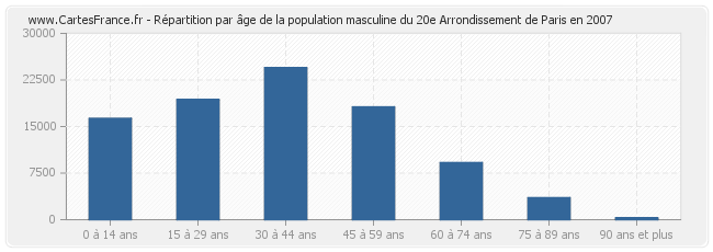 Répartition par âge de la population masculine du 20e Arrondissement de Paris en 2007